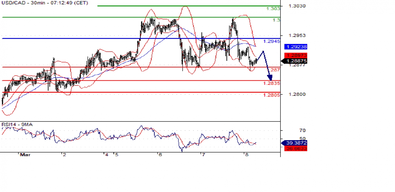 usdcad 30m