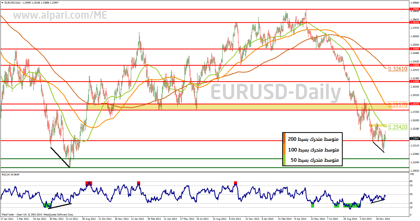 EURUSDDaily 12_12_14