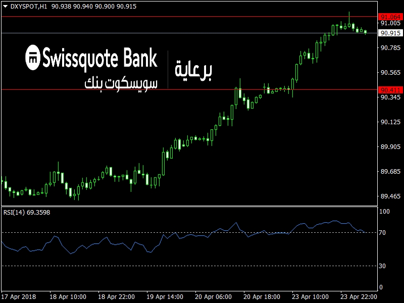 DXY - Hourly