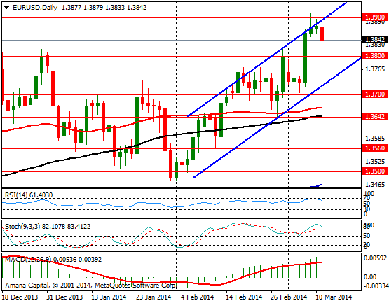 EURUSD