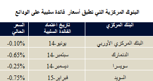 البنوك المركزية التي تطبق أسعار فائدة سلبية على الودائع