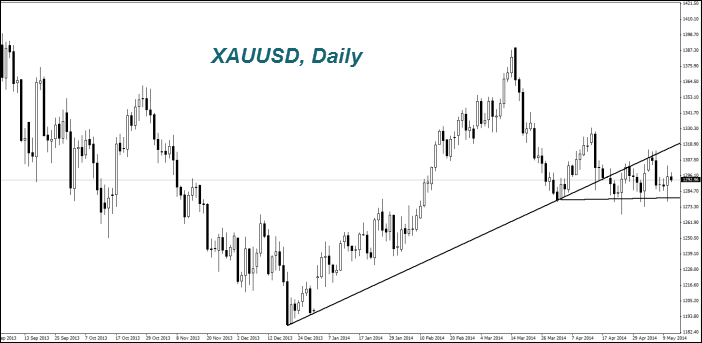 XADUSD,Daily