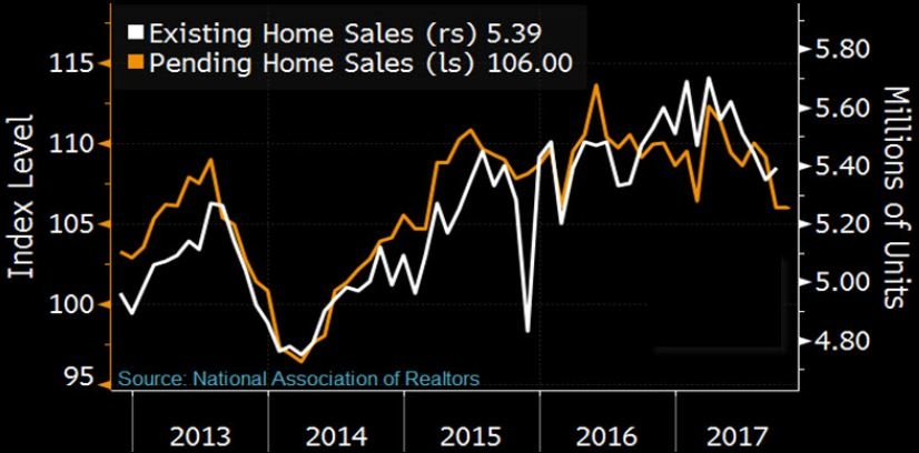 Lower Contract Signings Imply Weaker Home Sales