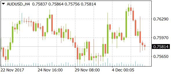 audusddaily12062017