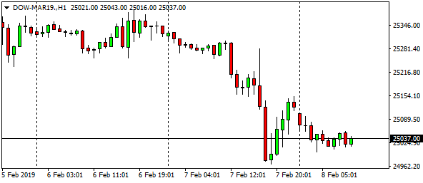 dow-mar19-h1-7