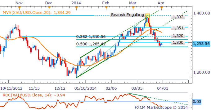 XAU/USD الرسم البياني