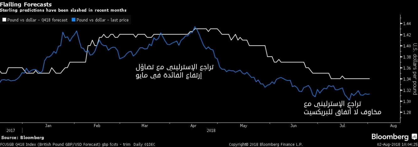 تراجع التوقعات لمستويات الإسترليني هذا العام بعد إضطربات الأشهر الماضية