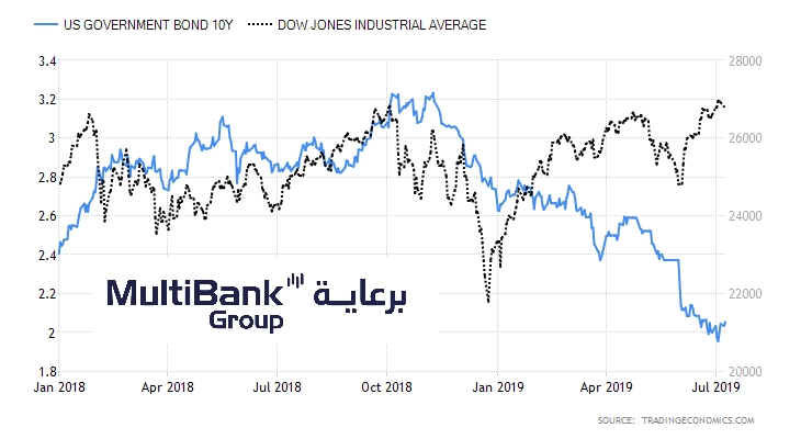 Dow Jones - US Yields