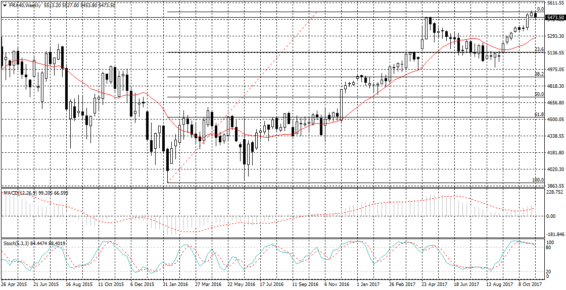 France 40 Chart