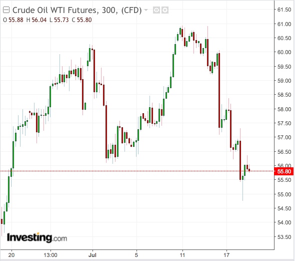 التحركات الشهرية لـ WTI- الرسم بدعم من Tradingview