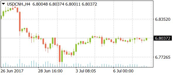 usdcnhdaily07102017