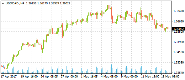 usdcad-h4-5