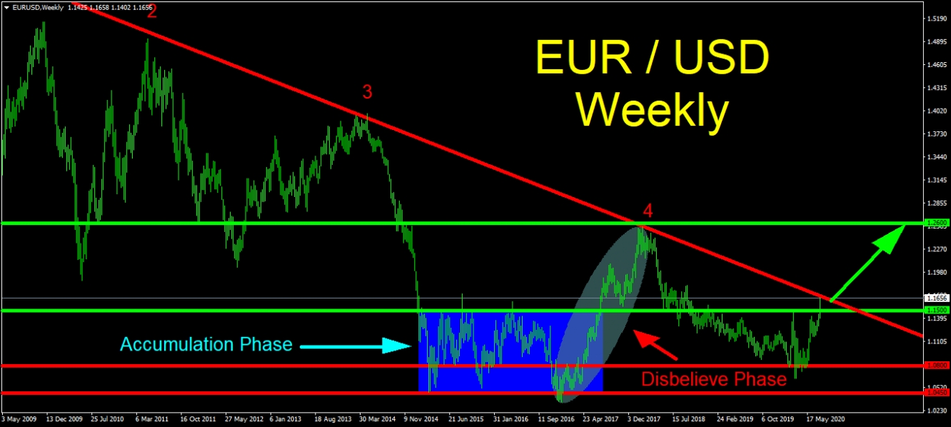 الرسم البياني الأسبوعي لزوج اليورو دولار