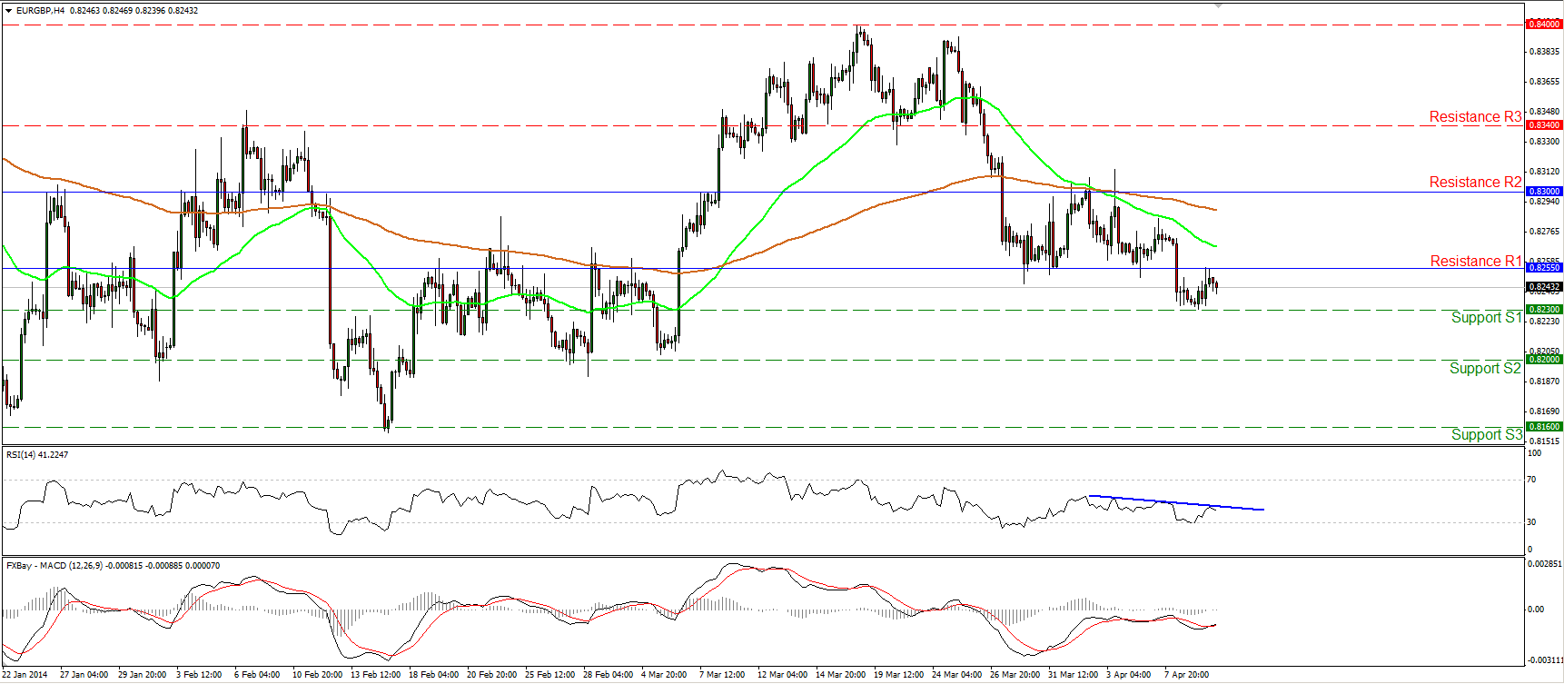 EUR/GBP الرسم البياني