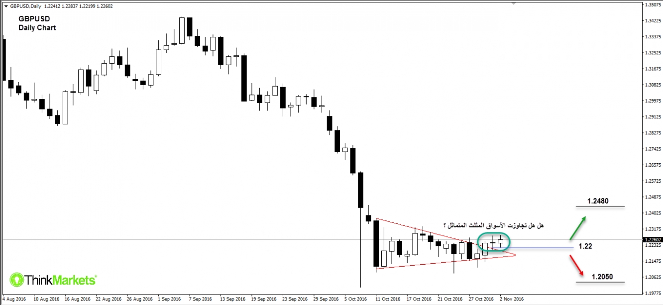 GBPUSD , Daily