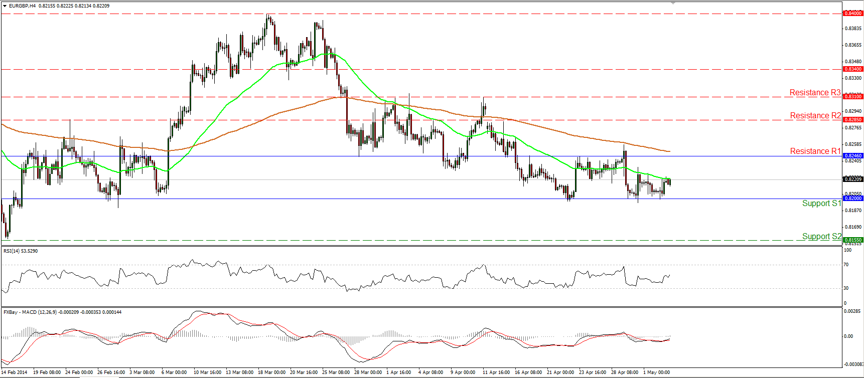 EUR/GBP