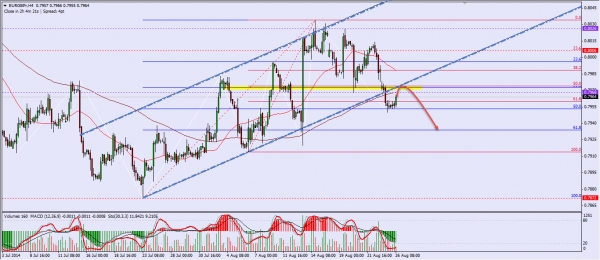 التحليل اليومى لزوج اليورو باوند – الثلاثاء 26/08/2014