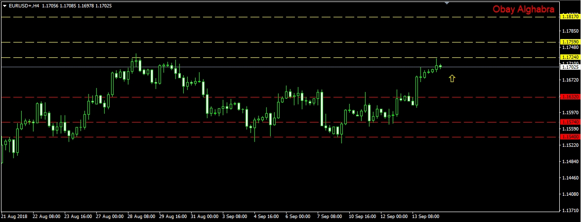 اليورو بعد تغيير المسار 14/9/2018