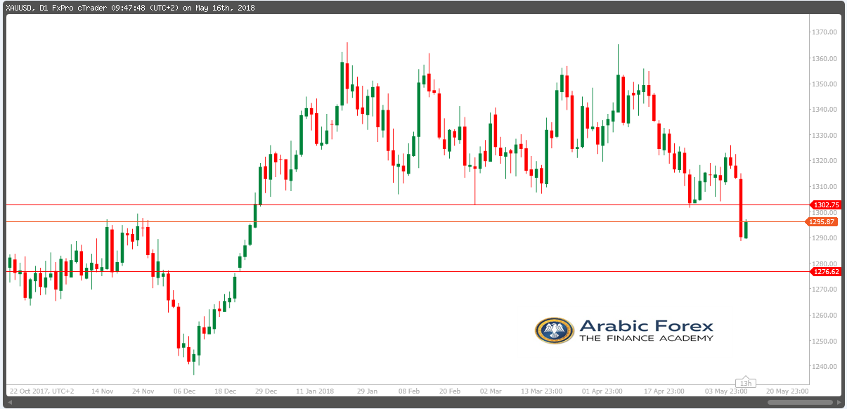 XAUUSD