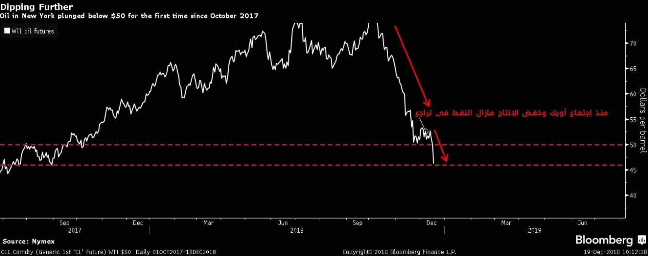 أسعار النفط الخام ما دون مستوى 50 دولار للبرميل للمرة الأولى منذ أكتوبر 2017 لتستمر في تراجعها حتى مستويات أغسطس 2017