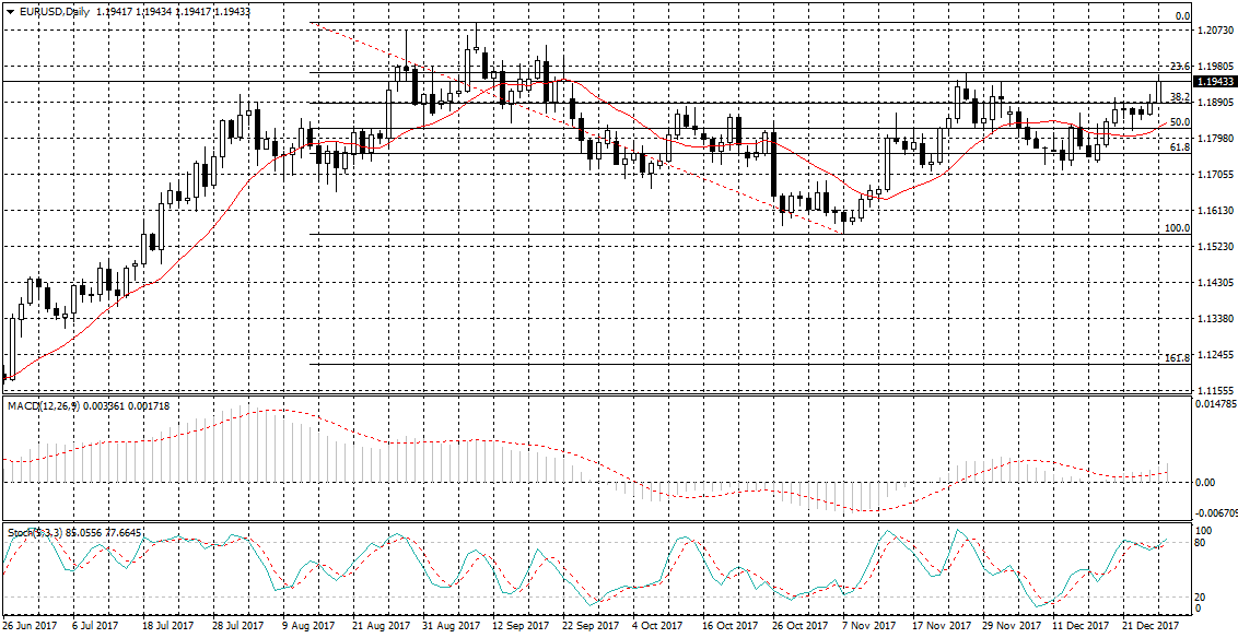 EUR/USD Chart