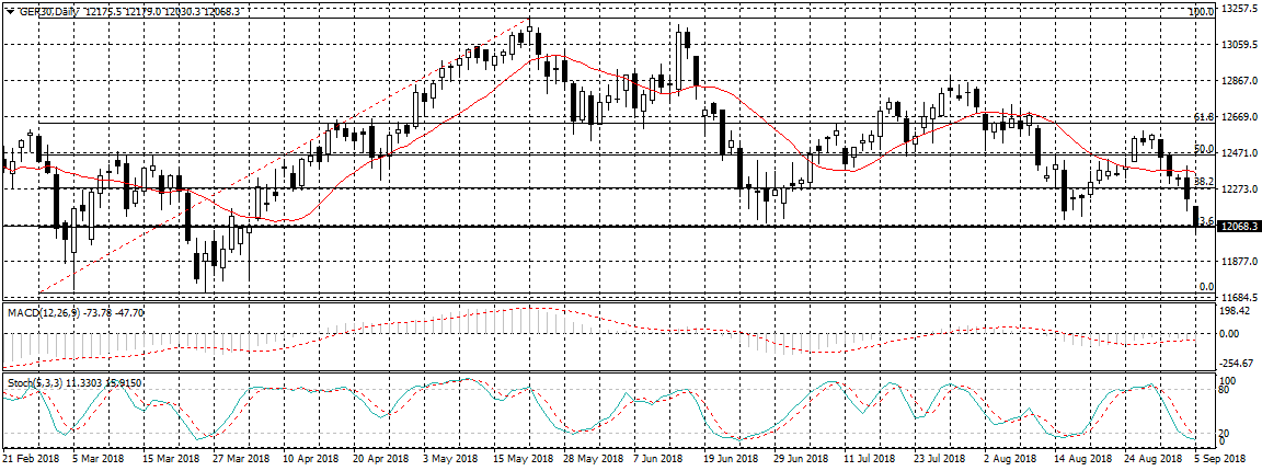 Germany 30 Chart