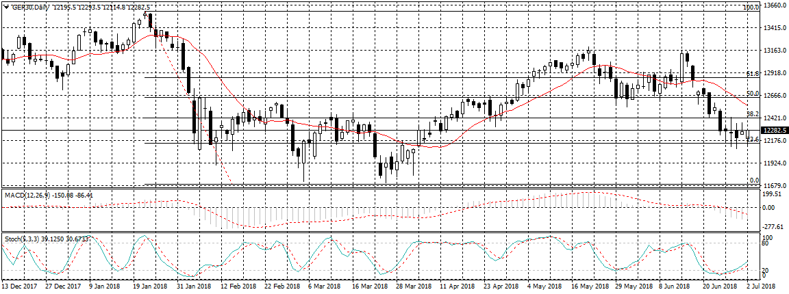 Germany 30 Chart