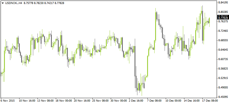 USDNOK12182015