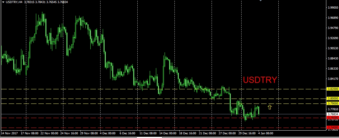 التحليل الفني لليرة التركية مقابل الدولار الامريكي 4/1/2018