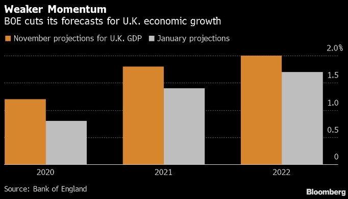 تقديرات النمو لبنك إنجلترا في إجتماع يناير مقارنة بتقديرات نوفمبر