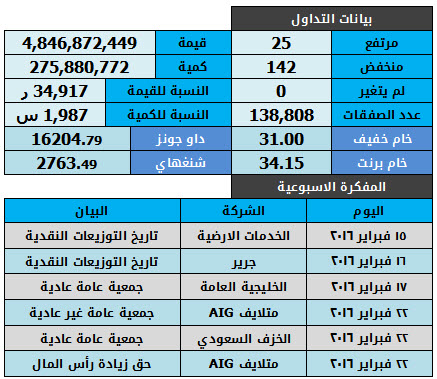 بيانات التداول