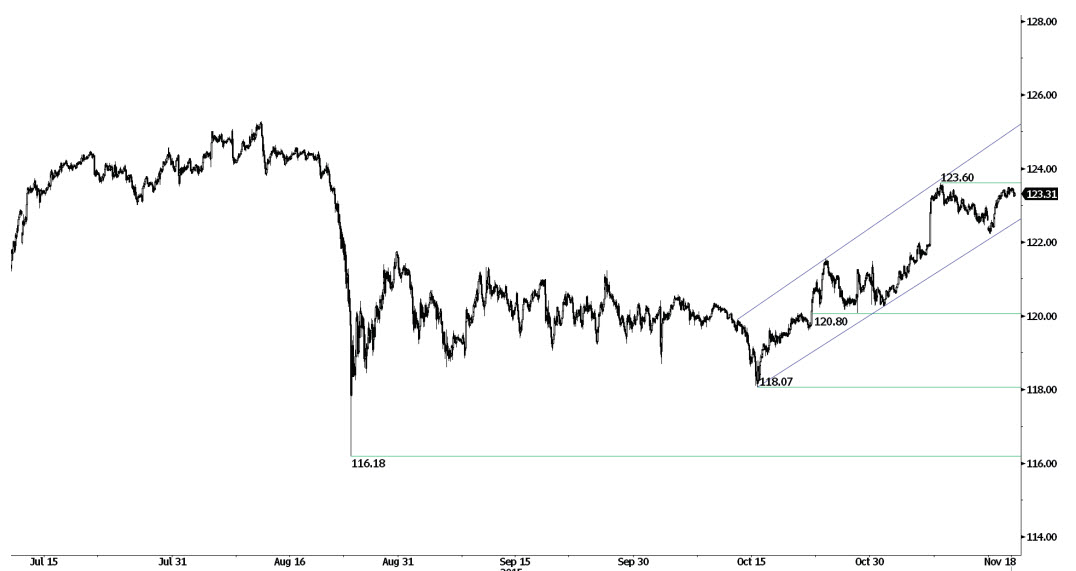 الدولار ين يتراجع مادون المقاومة عند المستوى 123.60