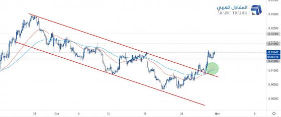 التحليل الفني والأساسي: زوج الدولار فرنك USDCHF