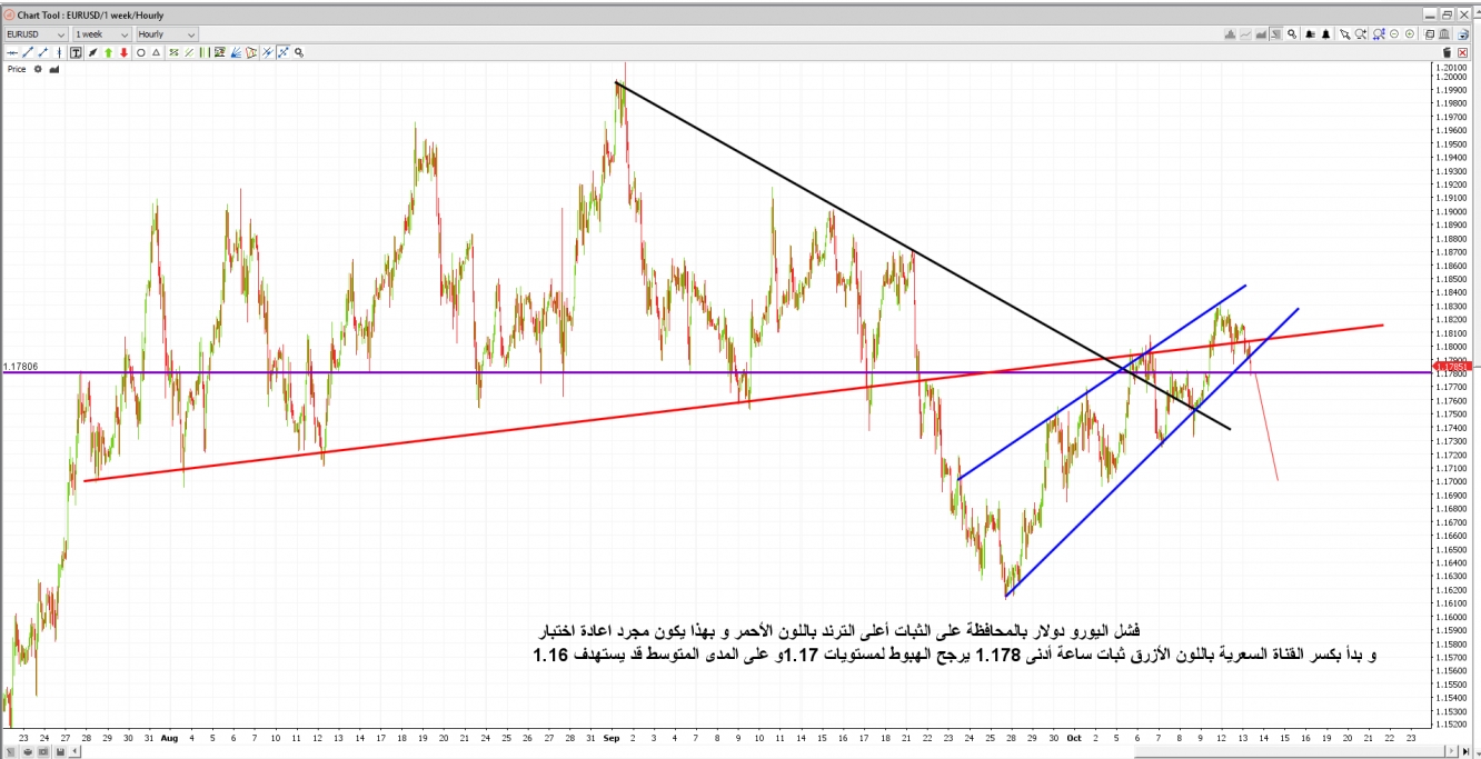 اليورو دولار EUR USD