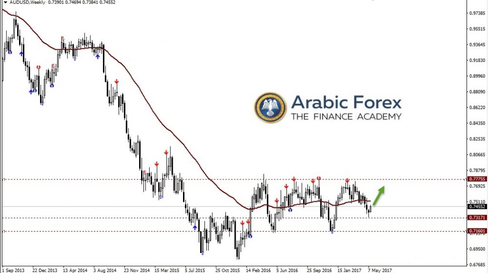 الدولار الاسترالي أمام نظيره الأمريكي 