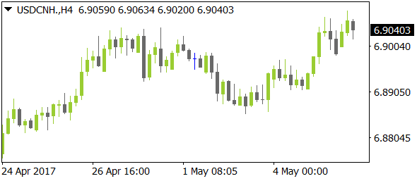 USDCNHnt05082017