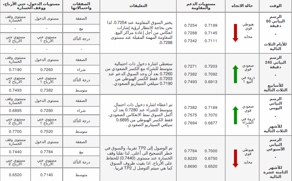 التحليل الفني لزوج الاسترالي دولار