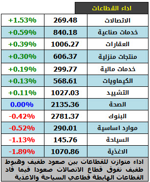 اداء القطاعات