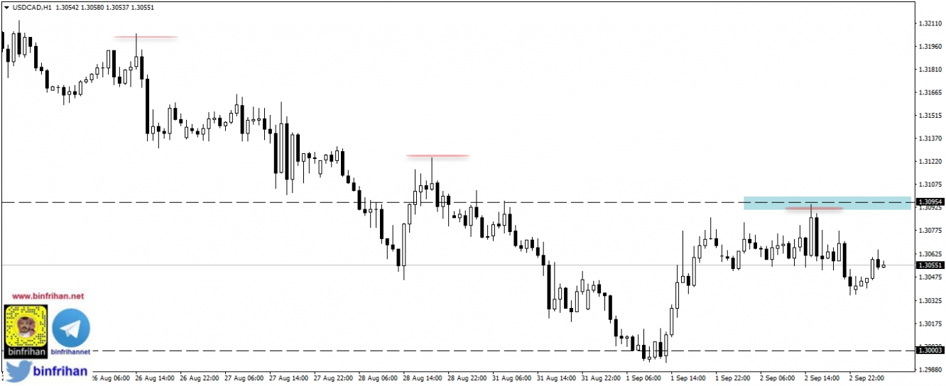 usdcad شارت الدولار كندي - فاصل ساعة