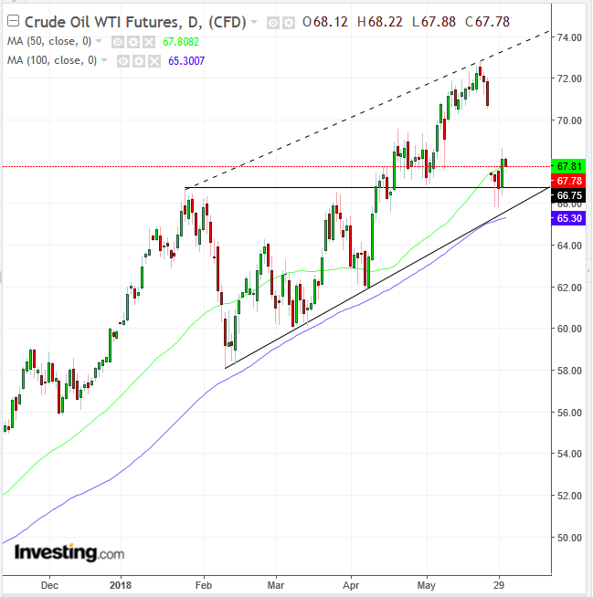 WTI Daily Chart