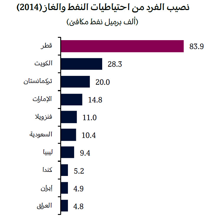 نصيب الفرد من احتياطيات النفط والغاز (2014)