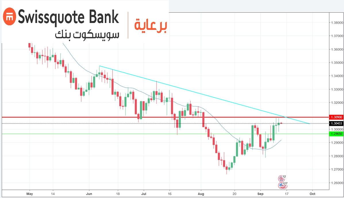 الرسم البياني اليومي للباوند دولار