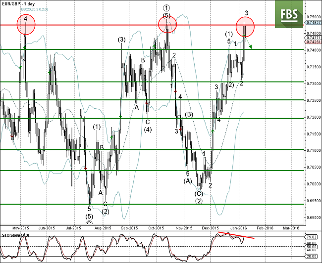 EURGBP