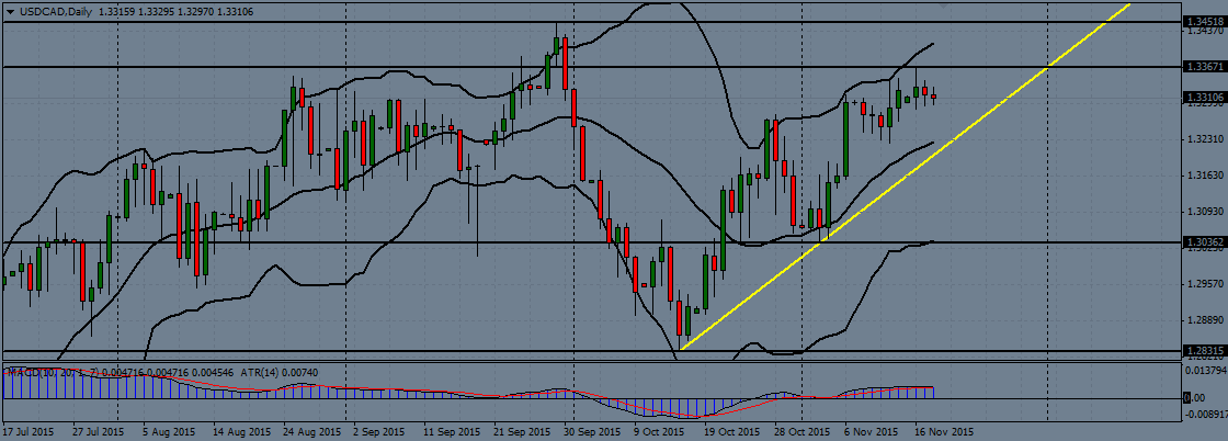 USD/CAD