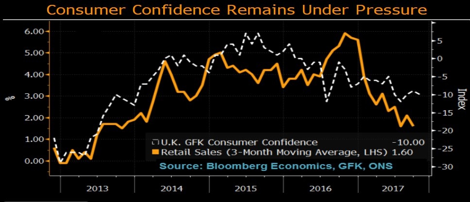 Consumer Confidence Remains Under Pressure