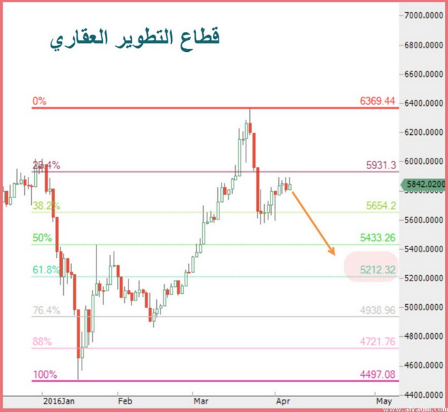 الرسم البياني - قطاع التطوير العقاري