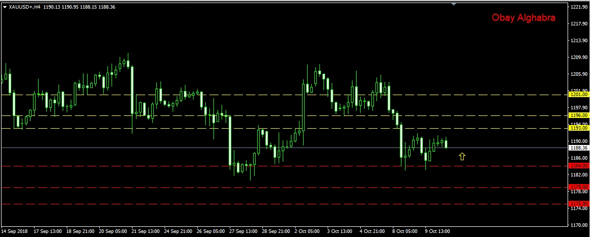 الذهب ومحاولة تصحيح 10/10/2018