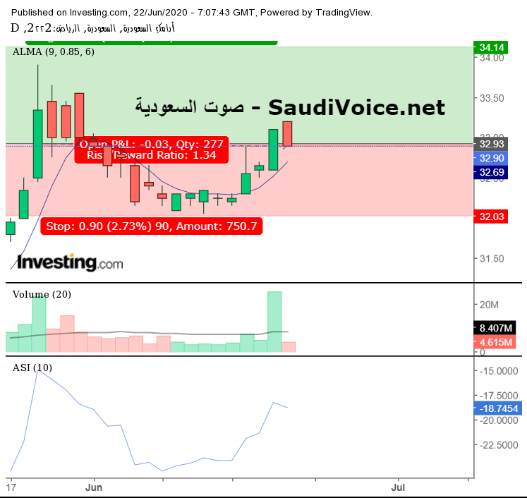 أرامكو - الاسهم السعودية