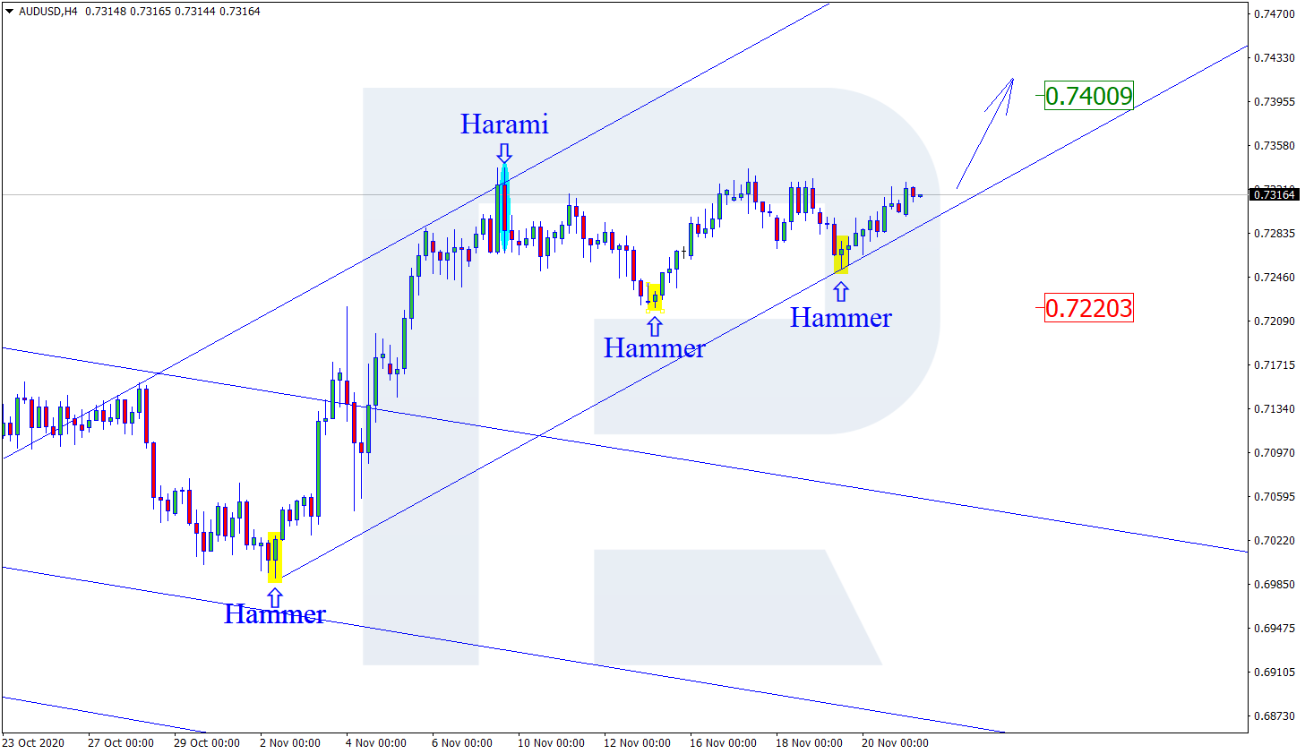 audusd - الاسترالي - دولار