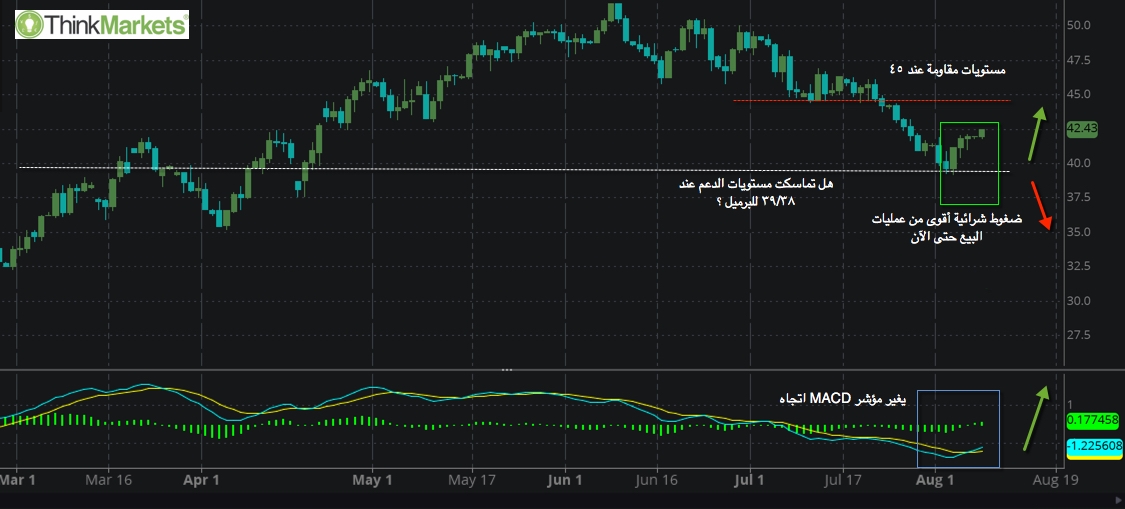 WTI, Spot prices , Daily